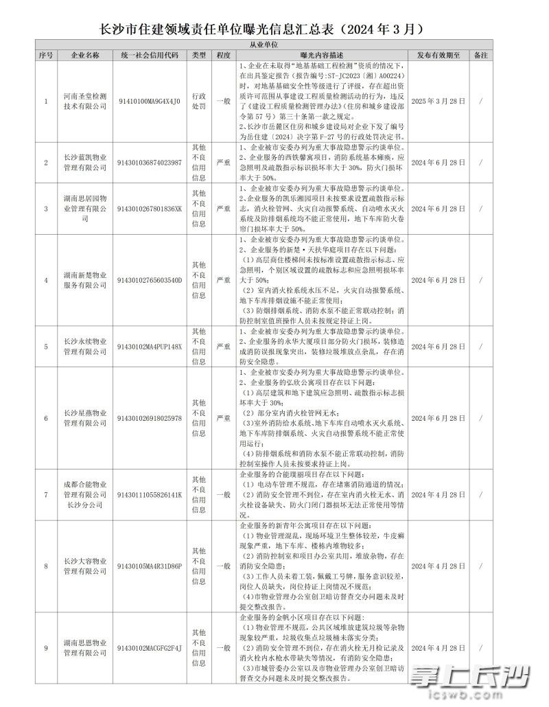 长沙多家物业上“黑榜”，有的存在重大事故隐患被警示约谈